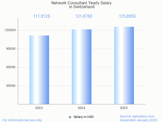 network consultant salary in switzerland 2025 network consultant salary in switzerland 2025