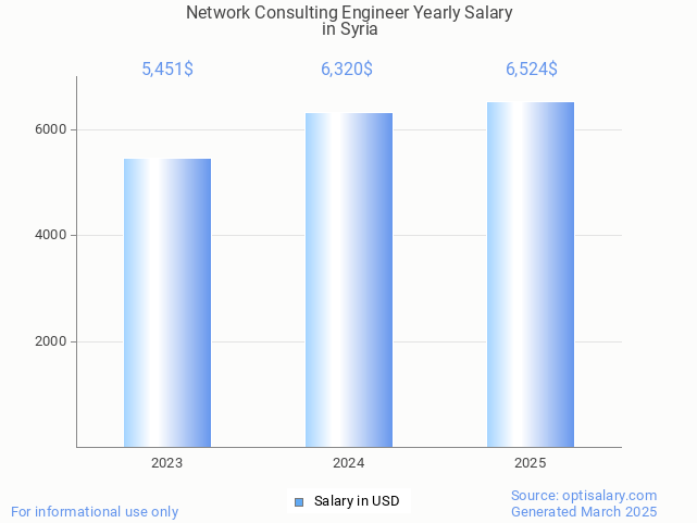 network consulting engineer salary in syria 2025
