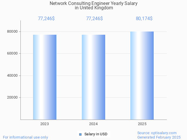 network consulting engineer salary in united kingdom 2025 network consulting engineer salary in united kingdom 2025