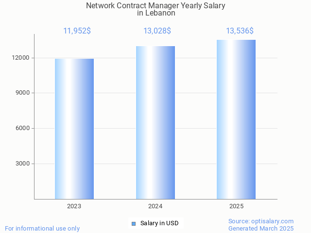 network contract manager salary in lebanon 2025 network contract manager salary in lebanon 2025
