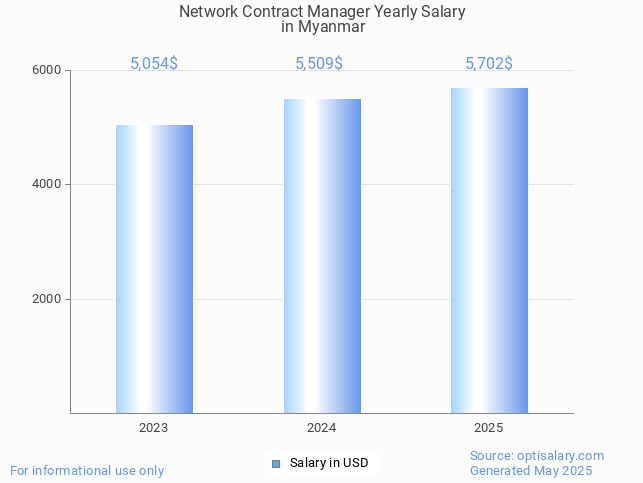 network contract manager salary in myanmar 2025 network contract manager salary in myanmar 2025