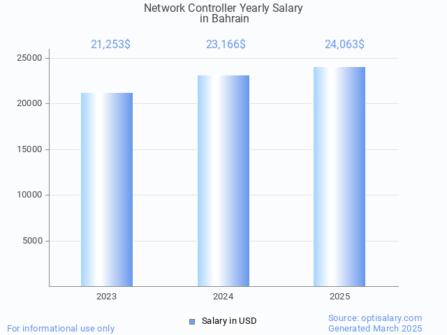 network controller salary in bahrain 2025 network controller salary in bahrain 2025