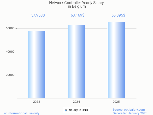 network controller salary in belgium 2025 network controller salary in belgium 2025