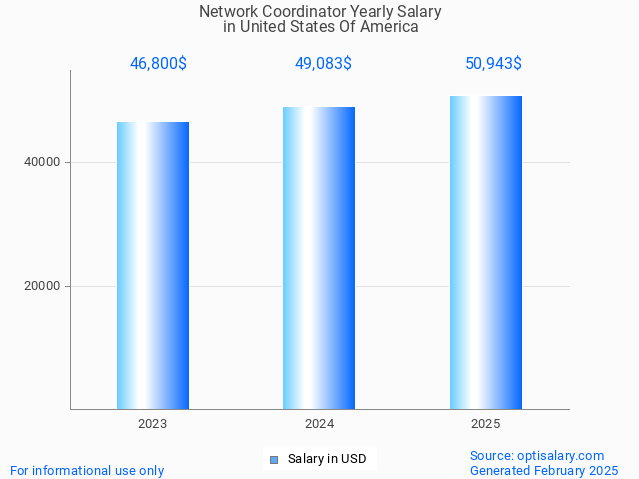 network coordinator salary in united states of america 2025 network coordinator salary in united states of america 2025