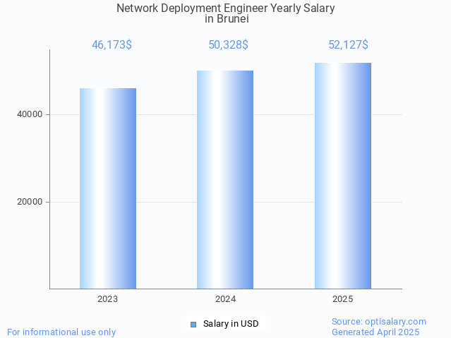 network deployment engineer salary in brunei 2025