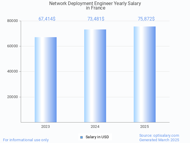 network deployment engineer salary in france 2025 network deployment engineer salary in france 2025
