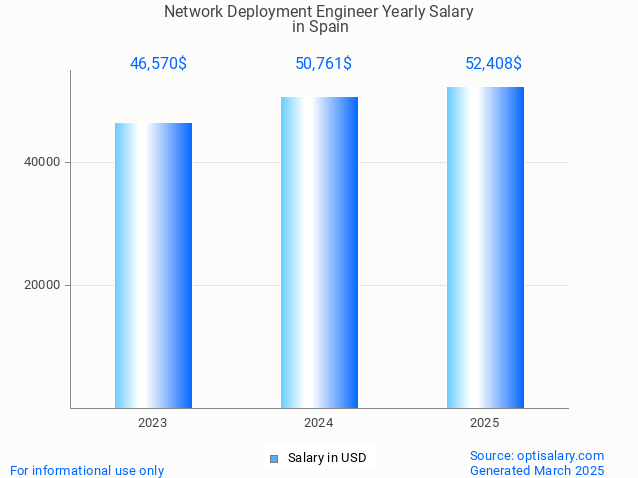 network deployment engineer salary in spain 2025 network deployment engineer salary in spain 2025