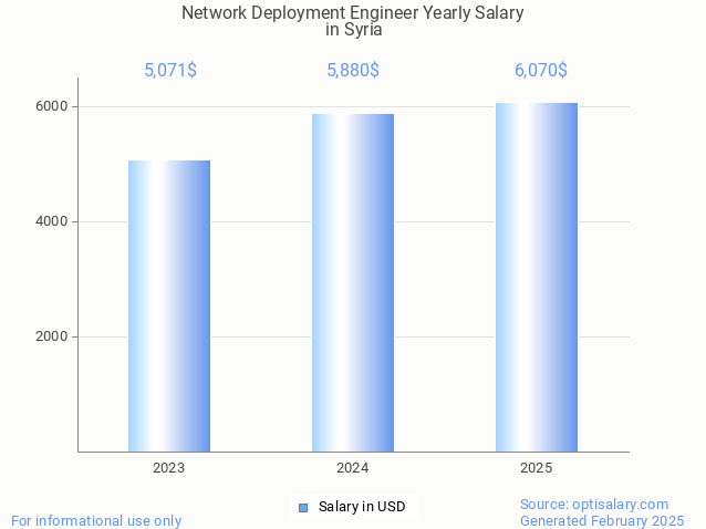 network deployment engineer salary in syria 2025 network deployment engineer salary in syria 2025