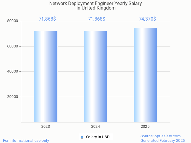 network deployment engineer salary in united kingdom 2025 network deployment engineer salary in united kingdom 2025
