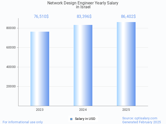 network design engineer salary in israel 2025 network design engineer salary in israel 2025