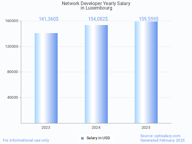 network developer salary in luxembourg 2025 network developer salary in luxembourg 2025