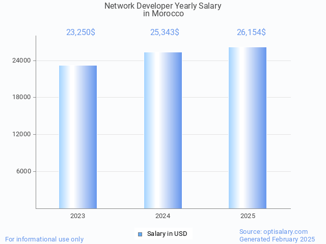 network developer salary in morocco 2025 network developer salary in morocco 2025