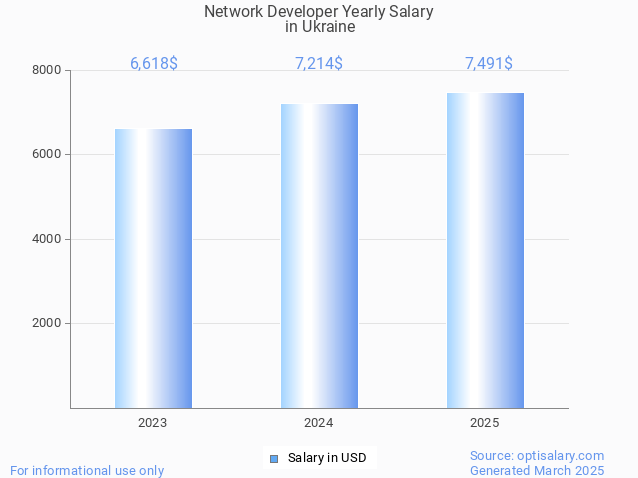 network developer salary in ukraine 2025 network developer salary in ukraine 2025