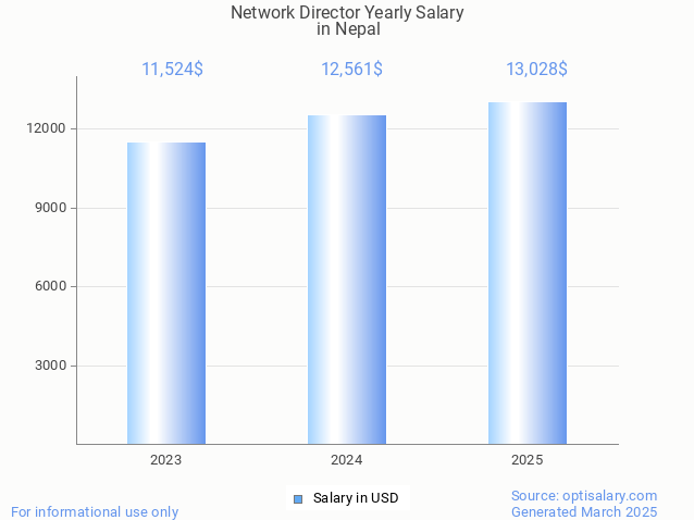 network director salary in nepal 2025 network director salary in nepal 2025