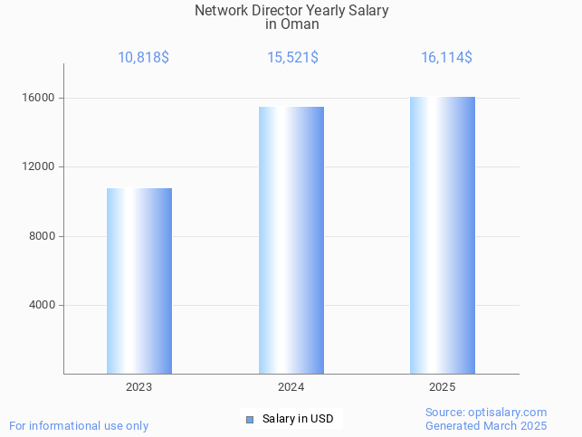 network director salary in oman 2025 network director salary in oman 2025