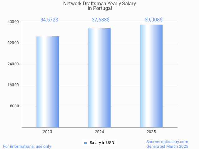 network draftsman salary in portugal 2025 network draftsman salary in portugal 2025