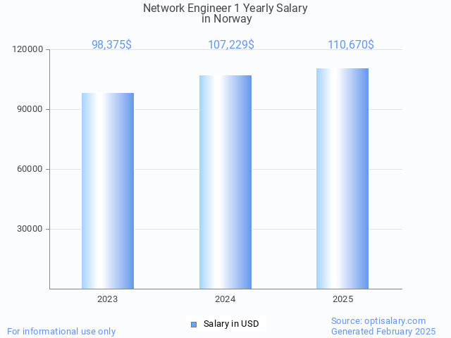 network engineer 1 salary in norway 2025 network engineer 1 salary in norway 2025