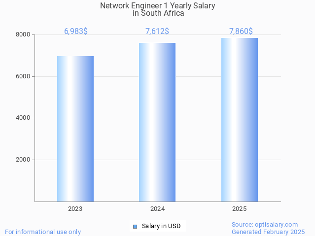 network engineer 1 salary in south africa 2025 network engineer 1 salary in south africa 2025