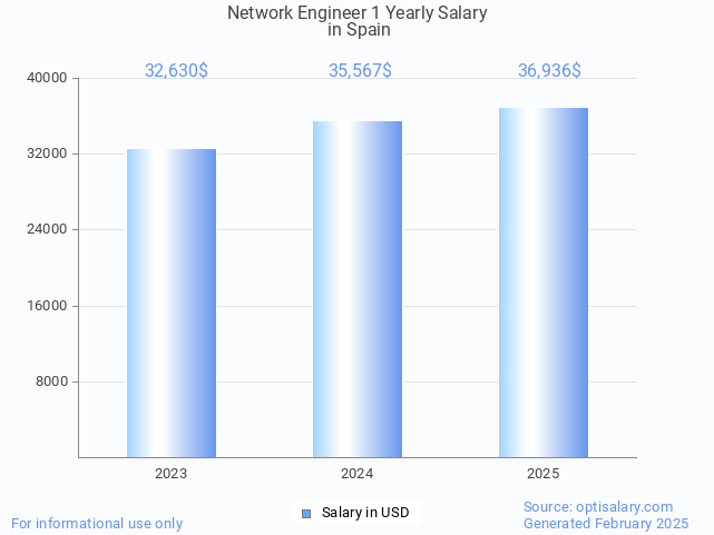 network engineer 1 salary in spain 2025 network engineer 1 salary in spain 2025