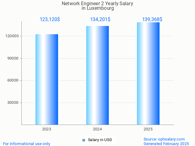 network engineer 2 salary in luxembourg 2025 network engineer 2 salary in luxembourg 2025