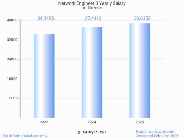 network engineer 3 salary in greece 2025 network engineer 3 salary in greece 2025