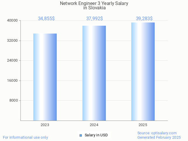 network engineer 3 salary in slovakia 2025