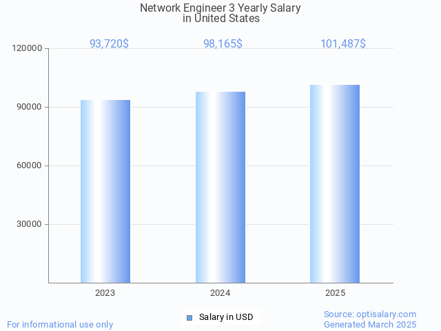 network engineer 3 salary in united states 2025 network engineer 3 salary in united states 2025