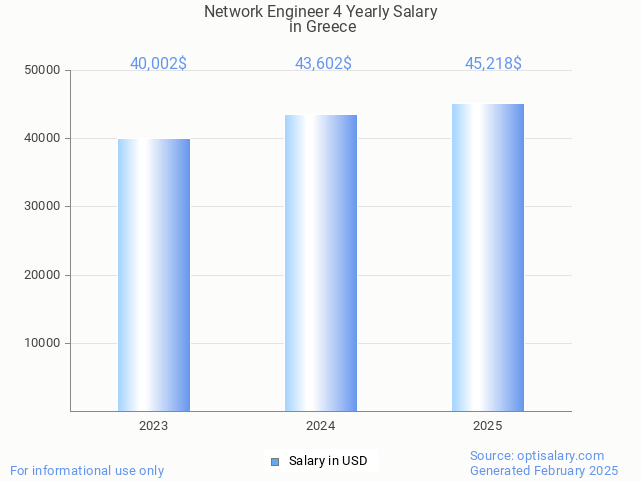 network engineer 4 salary in greece 2025 network engineer 4 salary in greece 2025