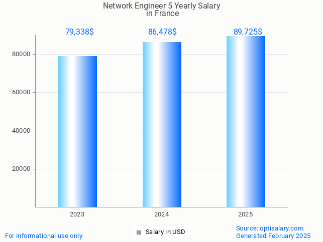 network engineer 5 salary in france 2025 network engineer 5 salary in france 2025