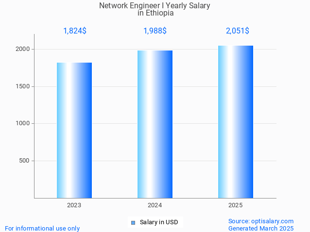 network engineer i salary in ethiopia 2025 network engineer i salary in ethiopia 2025