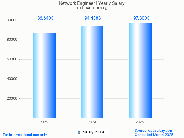 network engineer i salary in luxembourg 2025 network engineer i salary in luxembourg 2025