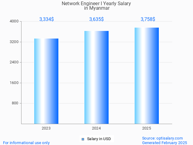 network engineer i salary in myanmar 2025 network engineer i salary in myanmar 2025