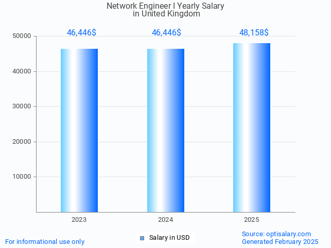 network engineer i salary in united kingdom 2025 network engineer i salary in united kingdom 2025