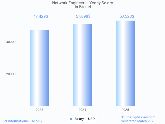 network engineer iii salary in brunei 2025 network engineer iii salary in brunei 2025
