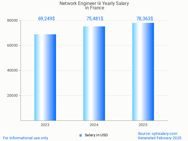 network engineer iii salary in france 2025 network engineer iii salary in france 2025