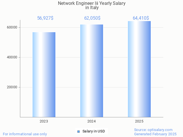 network engineer iii salary in italy 2025 network engineer iii salary in italy 2025