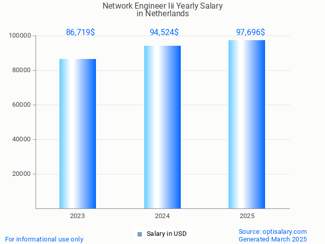 network engineer iii salary in netherlands 2025 network engineer iii salary in netherlands 2025
