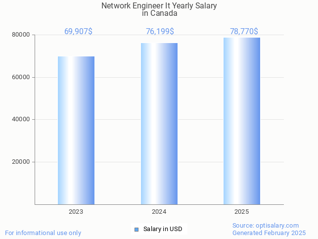 network engineer it salary in canada 2025 network engineer it salary in canada 2025