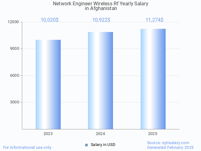 network engineer wireless rf salary in afghanistan 2025 network engineer wireless rf salary in afghanistan 2025