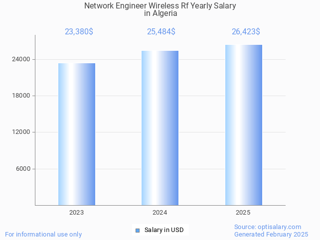 network engineer wireless rf salary in algeria 2025 network engineer wireless rf salary in algeria 2025