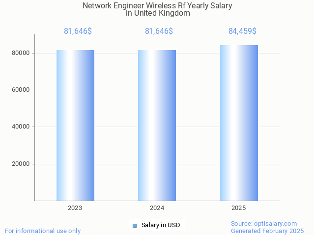 network engineer wireless rf salary in united kingdom 2025 network engineer wireless rf salary in united kingdom 2025