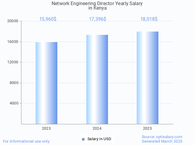 network engineering director salary in kenya 2025 network engineering director salary in kenya 2025