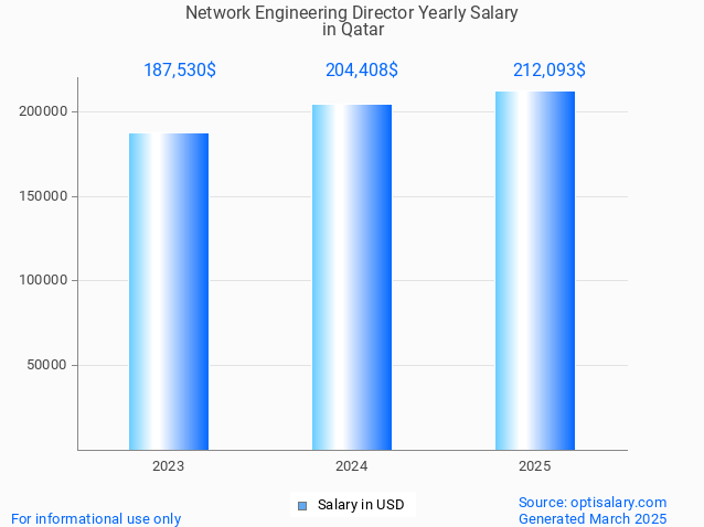 network engineering director salary in qatar 2025 network engineering director salary in qatar 2025