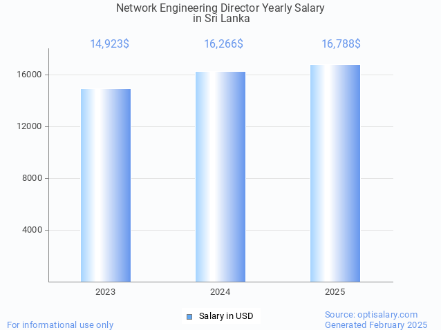 network engineering director salary in sri lanka 2025 network engineering director salary in sri lanka 2025
