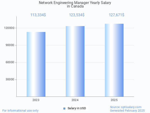 network engineering manager salary in canada 2025 network engineering manager salary in canada 2025