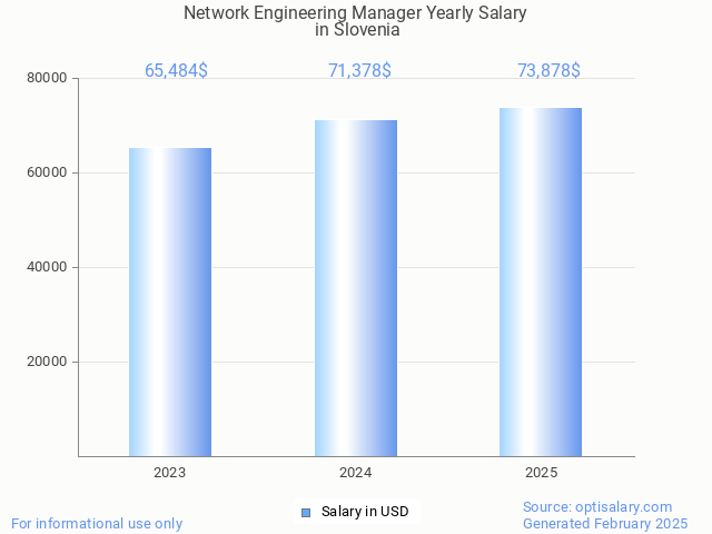 network engineering manager salary in slovenia 2025 network engineering manager salary in slovenia 2025
