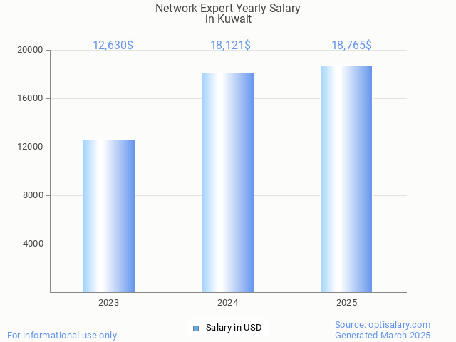 network expert salary in kuwait 2025 network expert salary in kuwait 2025