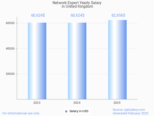 network expert salary in united kingdom 2025 network expert salary in united kingdom 2025