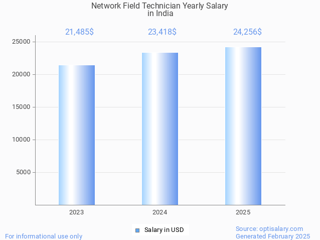 network field technician salary in india 2025
