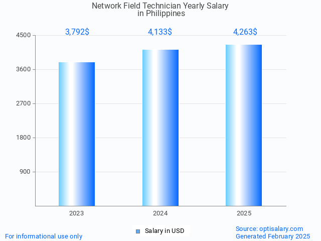network field technician salary in philippines 2025 network field technician salary in philippines 2025